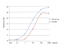 TLR5 agonists dose response