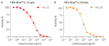 Neutralization of IL-12 and IL-23 signaling using Ustekinumab biosimilar