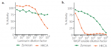 Inhibition of HEK-Blue™ hDectin-1b responses by Laminarin and WGP soluble