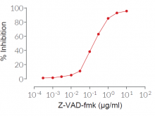 Z-VAD-FMK dose-dependent inhibition of NLRP3 inflammasome response in monocytes