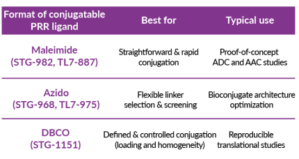 Comparison table of maleimide, azido, and DBCO conjugatable STING ligands for ADC and AAC development