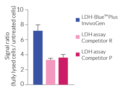Cytotoxicity detection range using red or blue formazan readouts.