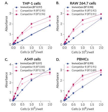 Linear relationship between the number of lysed cells and the activity of released LDH