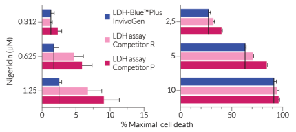 Pyroptosis quantification using red or blue formazan readouts.