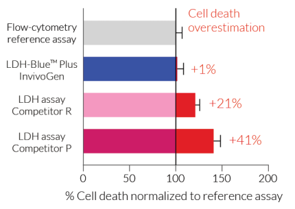 Comparison of cell death quantification accuracy.