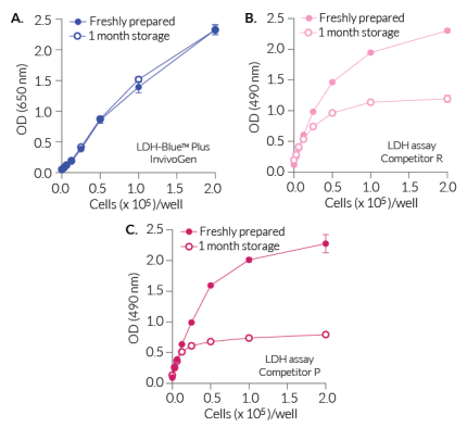 Performance stability after reagent storage at 4°C. 