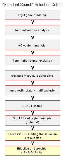 siRNA wizard selection process siRNA wizard selection process