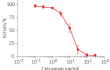 Dose-dependent inhibition of HEK-Blue™ EGF cell response using Cetuximab biosimilar