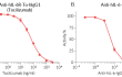 Neutralization of hIL-6 signaling using Anti-hIL-6R or Anti-hIL-6 antibodies