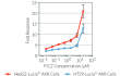 Evaluation of cellular AhR activation by FICZ 