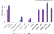 NF-κB responses in hTLR9-expressing HEK-Dual™ -derived cells NF-κB responses in hTLR9-expressing HEK-Dual™ -derived cells