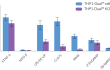 Functional validation of IRF5 knockout (NF-κB response)