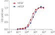 Dose-response of HEK-Blue™ EGF cells to recombinant EGF