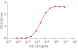 Dose-response of HEK-Blue™ mIL-18 cells to recombinant mouse IL-18