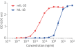 Dose-response of HEK-Blue™ mIL-18 cells to recombinant IL-18