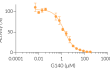 cGAS inhibition in HEK-Dual™ cGAS cells using G140
