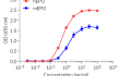 Dose-response of HEK-Blue™ EPO cells to recombinant EPO