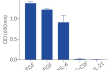 Response of HEK-Blue™ EGF cells to a panel of cytokines
