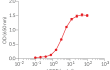 Dose-response of HEK-Blue™ EGF cells to recombinant human (h)EGF