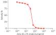 Dose-dependent inhibition of HEK-Blue™ IL-25/IL-17C cell response using Anti-hIL-25-mIgG2a antibody