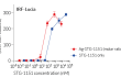 Dose-response of J774-Dual™ reporter cells to antigen-STG-1151 conjugate and unconjugated STG-1151