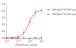 LPS-EB Biotin-dependent activation of TLR4