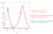 Validation of ACE2 surface expression by FACS in A549-Dual™ KO-RIG-I hACE2-TMPRSS2 cells