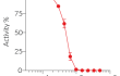Dose-dependent inhibition of HEK-Blue™ BCMA cell response using Sibeprenlimab biosimilar