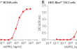 Dose-response of HEK-Blue™ BCMA and HEK-Blue™ TACI cells to recombinant human (h)APRIL