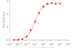 HEK-Blue™ IL-33 cellular response to recombinant human IL-33