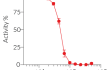 Dose-dependent inhibition of HEK-Blue™ TACI cell response using Sibeprenlimab biosimilar