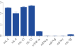 Response of HEK-Blue™ mIL-4/IL-13 cells to a panel of cytokines
