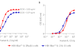 HEK-Blue™ IL-2Rα/β/γ and HEK-Blue™ IL-2/IL-15 response to IL-2 and IL-15
