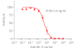 Dose-dependent neutralization of IL-2 signaling