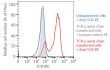 Restoration of surface TCR expression following TCR α/β transfection in Jurkat-Lucia™ NFAT KO-TCR CD4+ cells