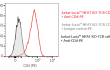 Validation of CD4 expression in Jurkat-Lucia™ NFAT KO-TCR CD4+ cells