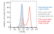 Restoration of surface TCR expression following TCR α/β transfection