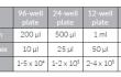 Recommended transfection conditions using LyoVec™