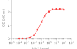 Dose-response in HEK-Blue™ IL-2/IL-15 cells to recombinant IL-2 cytokine. 