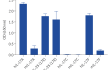 Response of HEK-Blue™ IL-17 cells to a panel of cytokines.