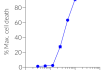 Pyroptotic cell death detection using LDH-Blue™ Plus