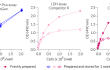 Performance stability of reagent after storage at 4°C