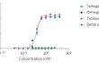 Dose-response of HEK-Blue™ GIP cells to hormone analogs