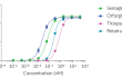 Dose-response of HEK-Blue™ GLP-1 cells to hormone analogs