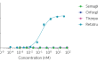 Dose-response of HEK-Blue™ Glucagon cells to hormone analogs