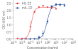 Dose-response of HEK-Blue™ IL-22 cells to recombinant IL-22
