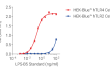 LPS-B5 Standard dose-dependent activation of TLR2 and TLR4