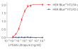 LPS-B5 Ultrapure dose-dependent activation of TLR4