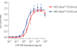Dose-dependent activation of TLR2 and TLR4