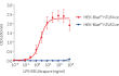 Dose-dependent activation of TLR4